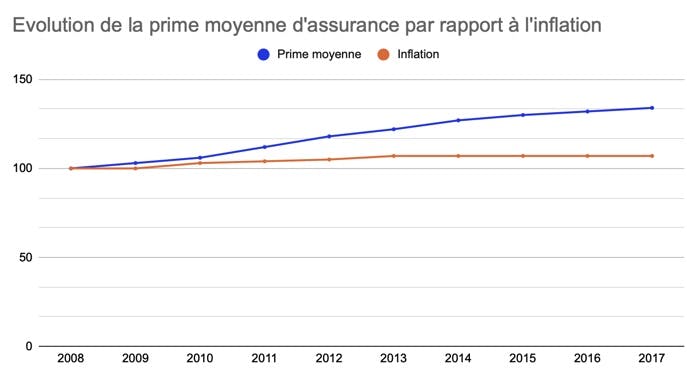 Évolution prime moyenne d'assurance par rapport à l'inflation