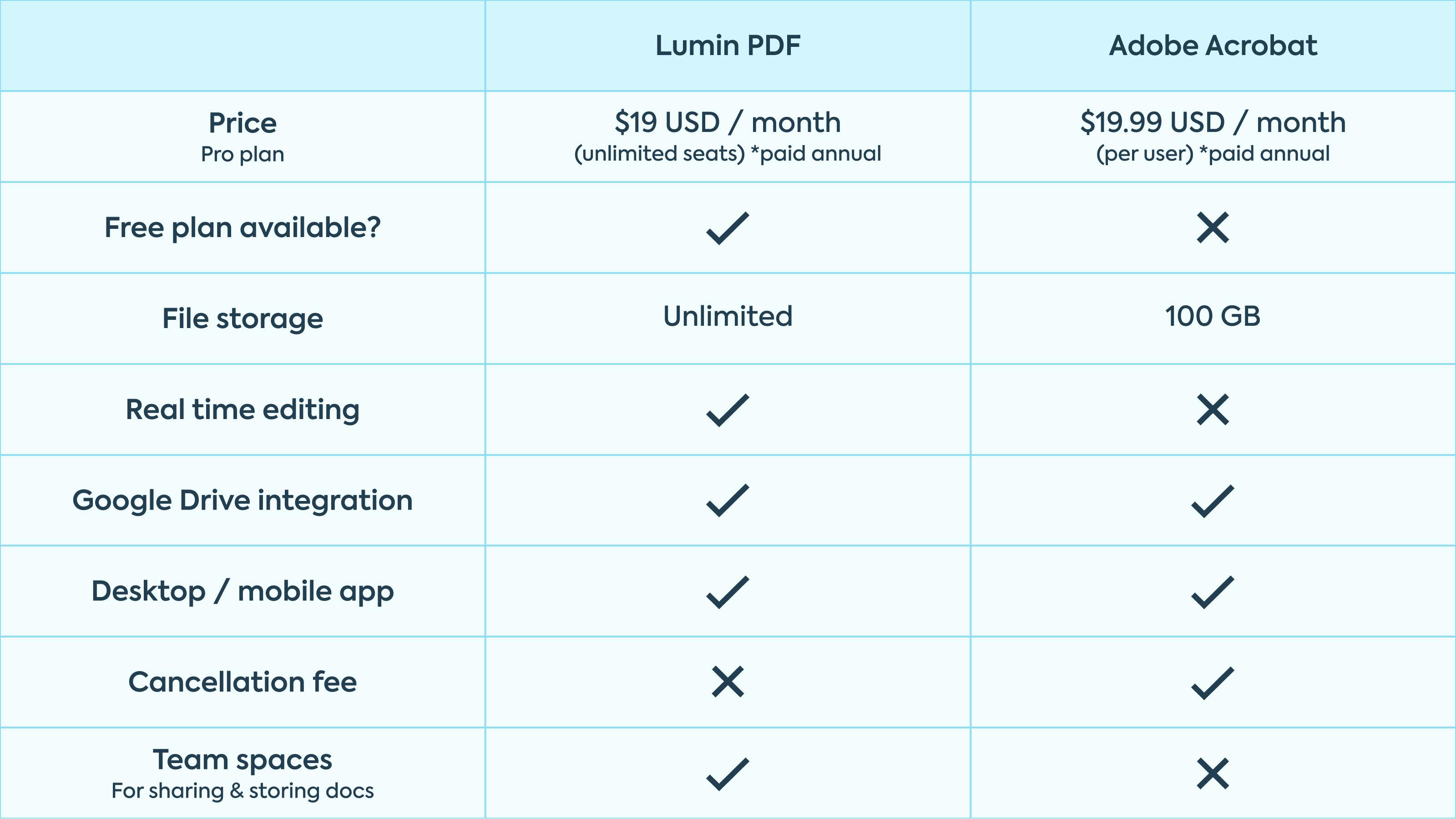 Lumin PDF vs Adobe - Compare PDF editors