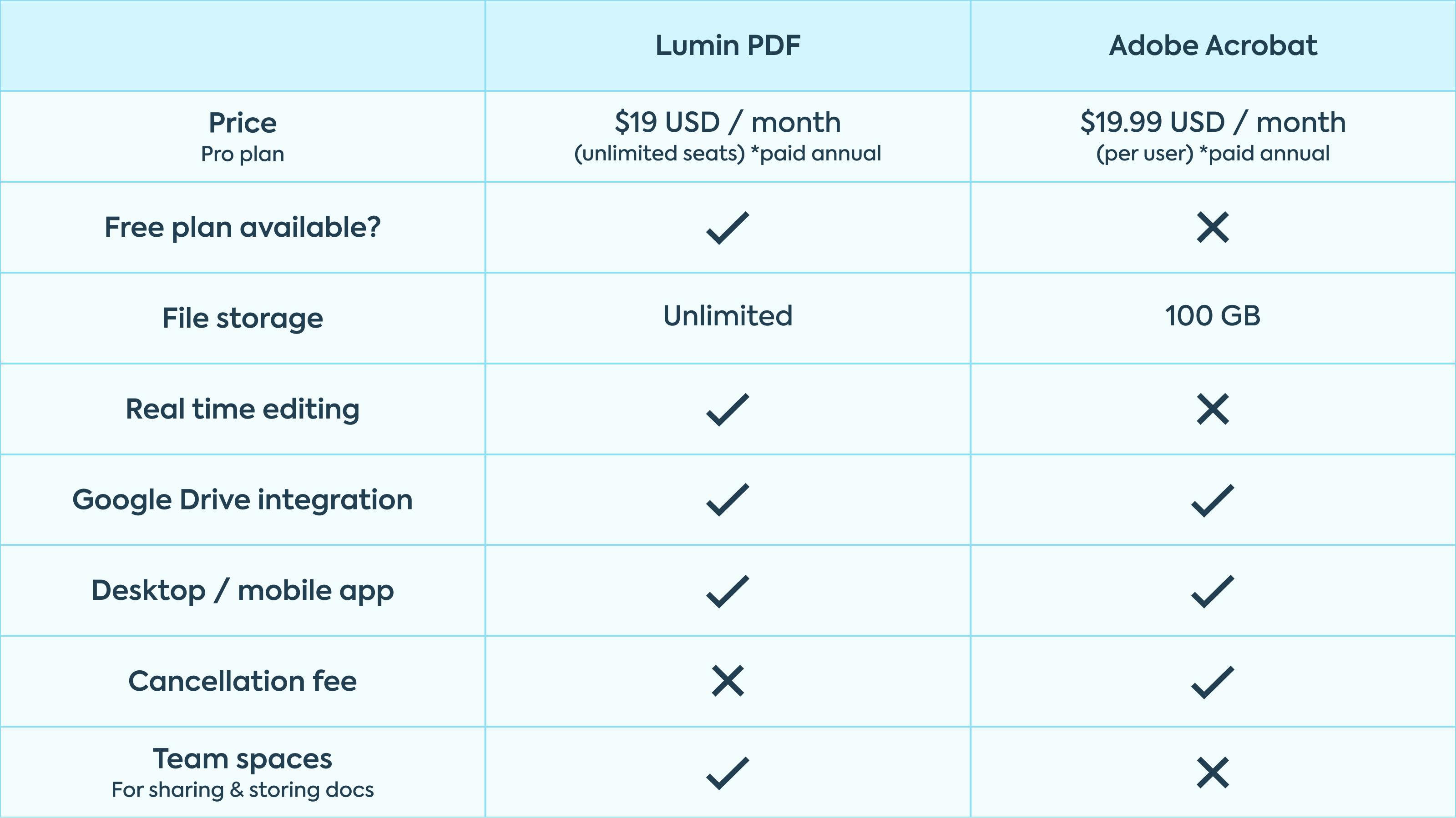 Lumin PDF vs Adobe - Compare PDF editors