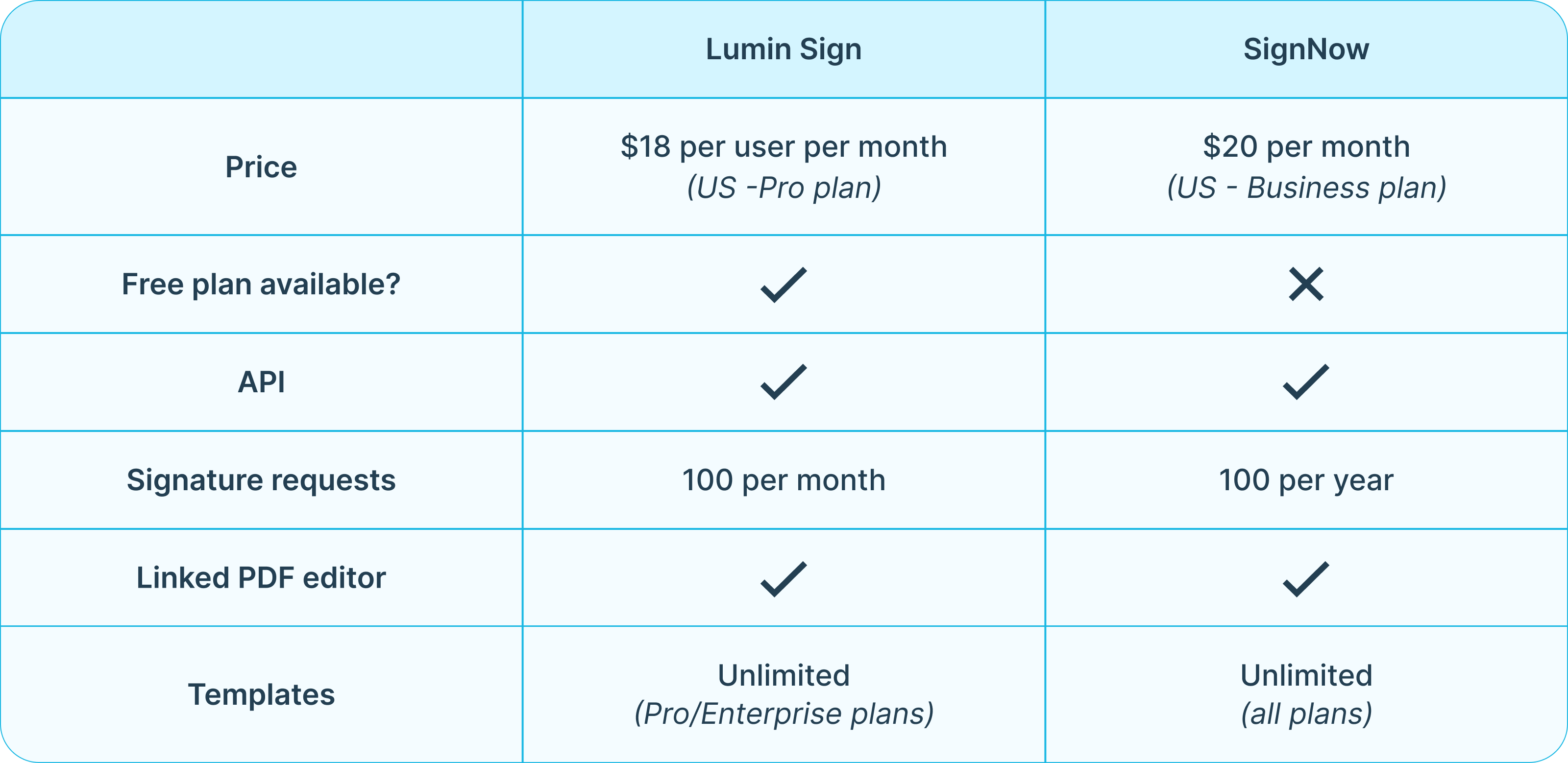 Lumin Sign vs SignNow comparison table