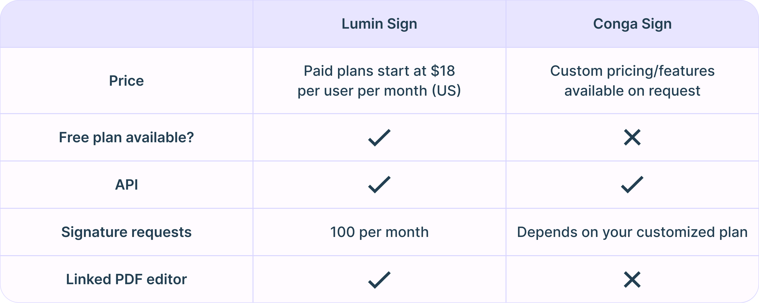 A comparison table of features between Lumin Sign and Conga Sign
