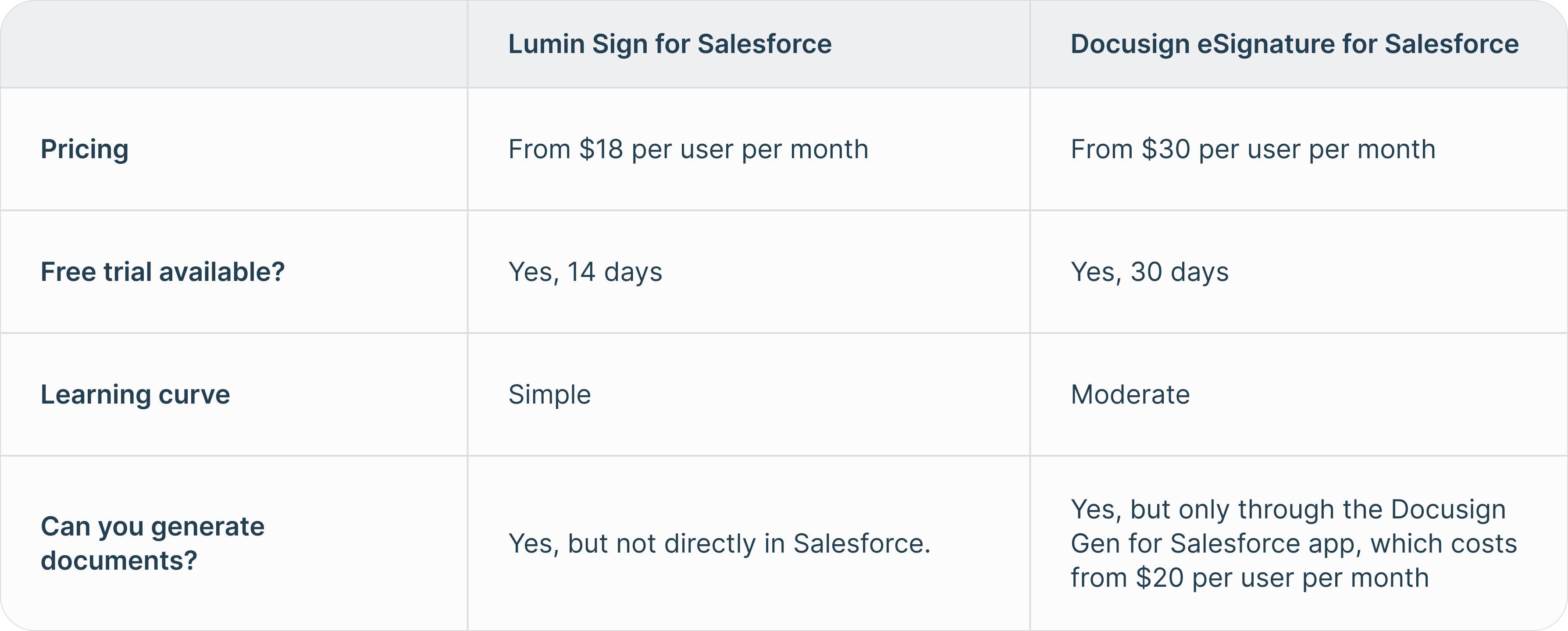 Un tableau comparant les fonctionnalités et les tarifs des applications Salesforce pour Lumin Sign et Docusign