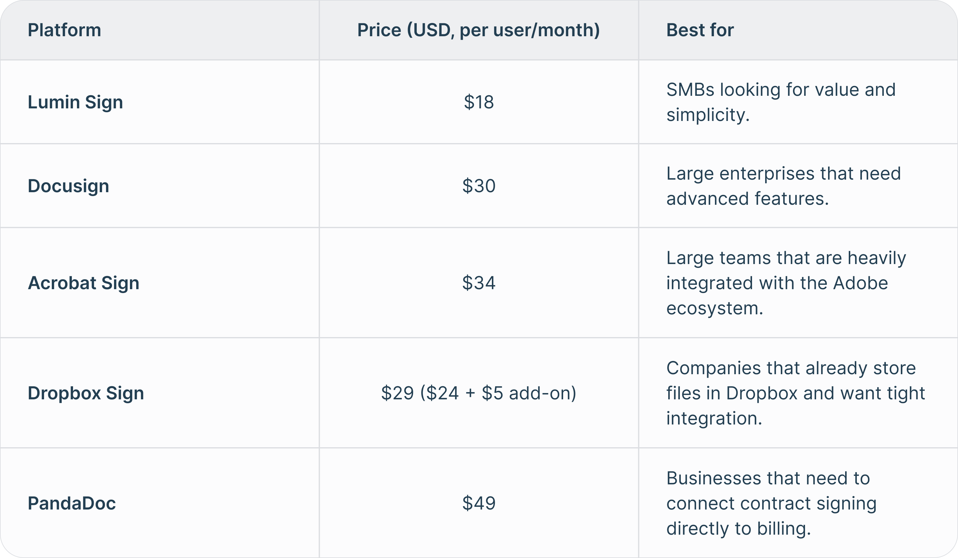 Tableau comparatif des prix et fonctionnalités de plusieurs plateformes de signature électronique compatibles Salesforce