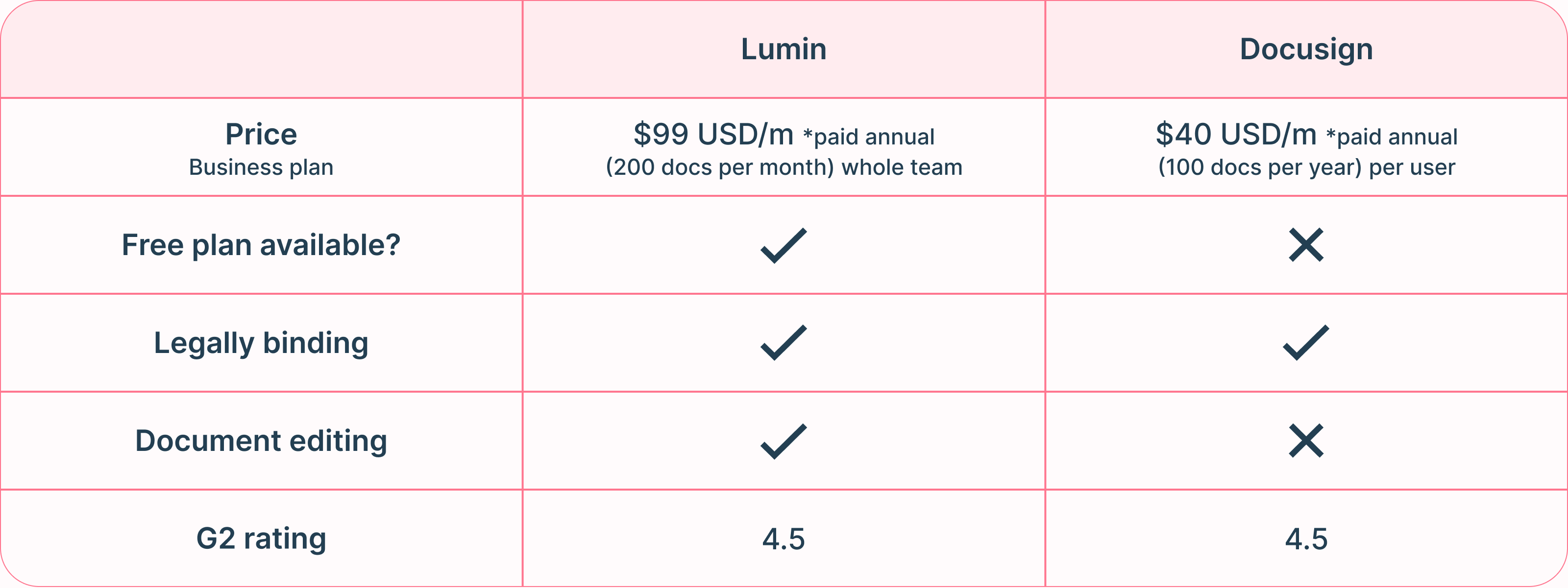 A table showing the key differences between Lumin Sign and Docusign. 