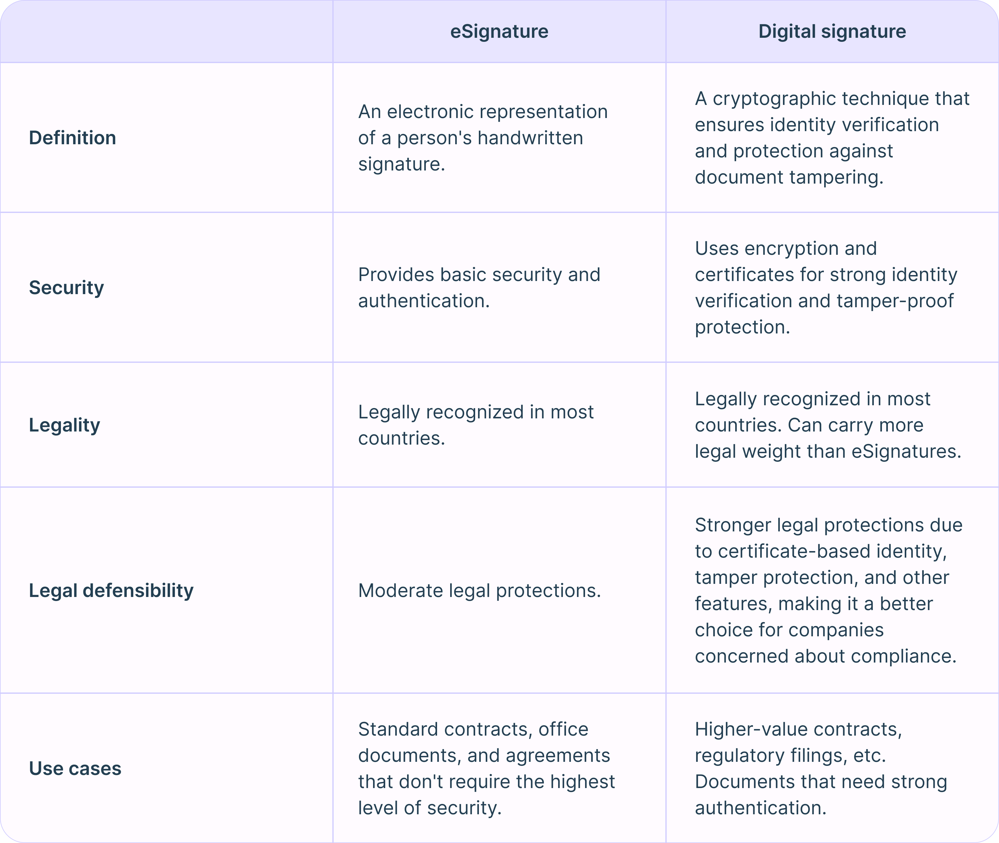 Una tabla que compara eSignatures estándar con firmas digitales