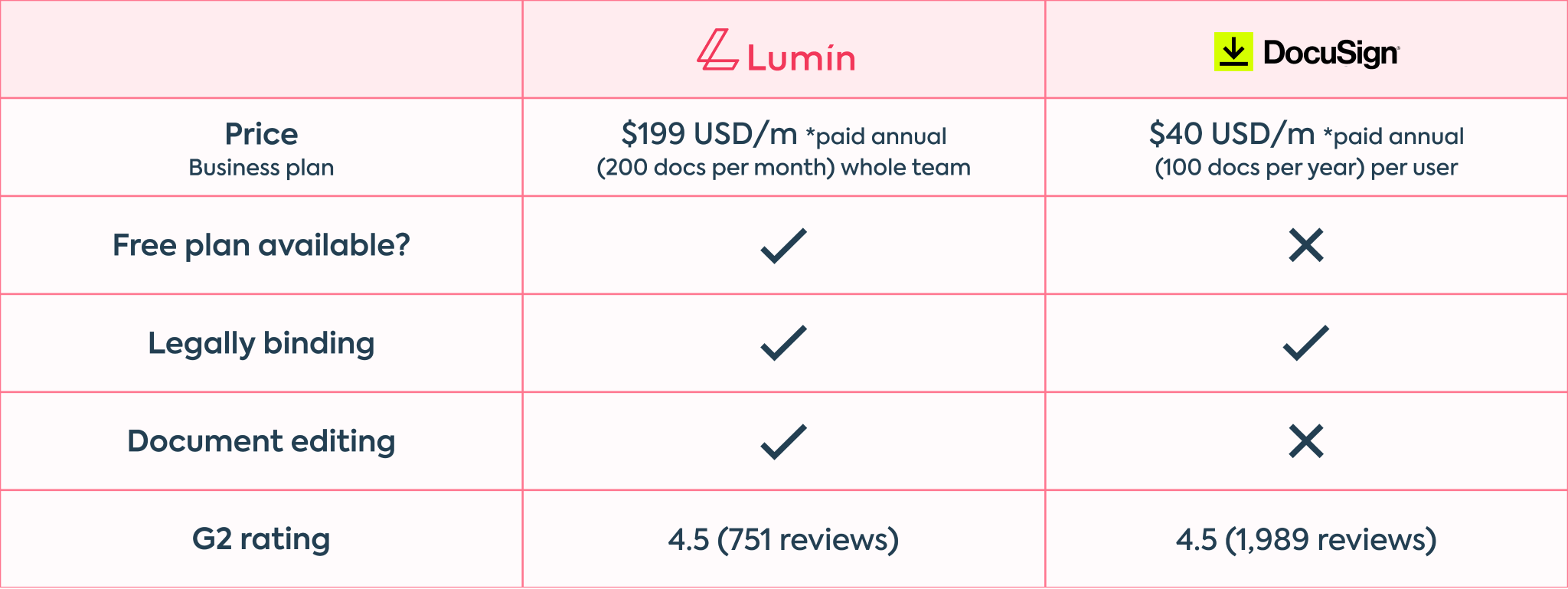 a table highlights the key differences between the Lumin and Docusign business plans. Lumin costs $199 per month, which includes as many team members as you like and 200 documents per user per month. DocuSign is $40 per month, per user, which includes 100 documents per year per user. Both are legally binding and both have G2 reviews of 4.5. Lumin has a free plan but DocuSign does not. Lumin includes document editing but DocuSign does not.