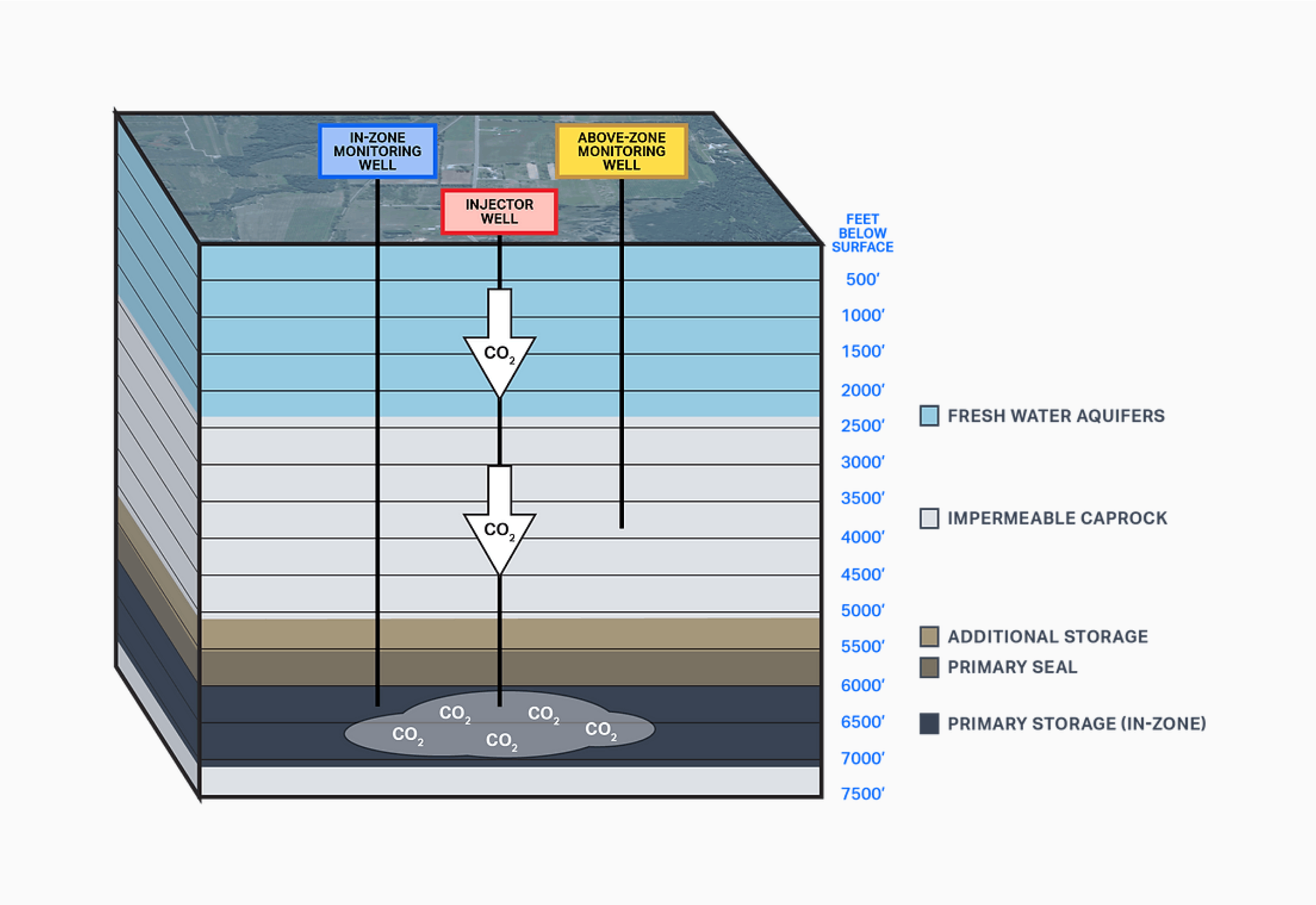 Diagram by 1PointFive, showing how injection wells are used to transport CO₂ deep underground where it will be permanently stored.