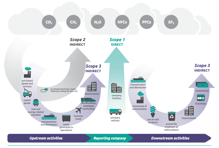 Scope 1, 2 And 3 Emissions, Explained