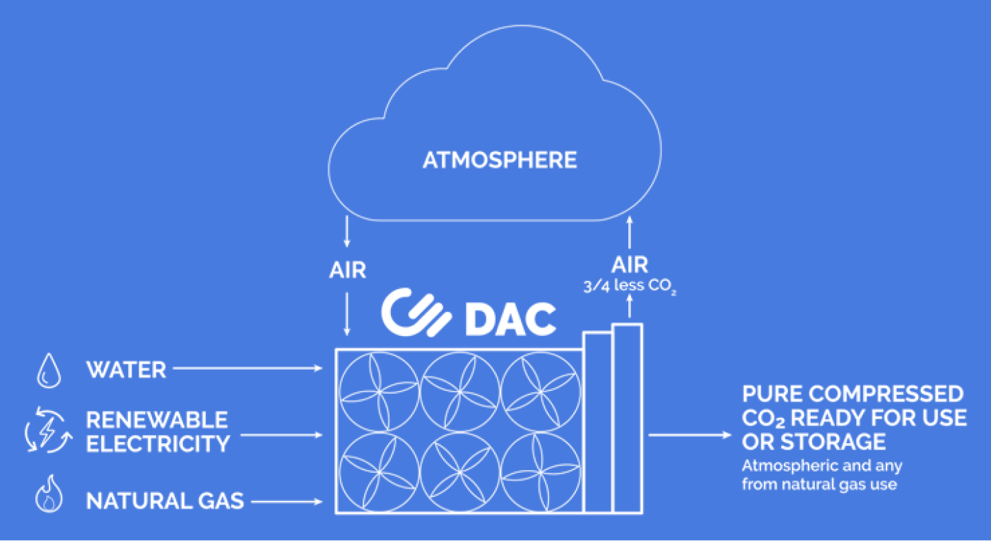 Engineers capture carbon dioxide using light