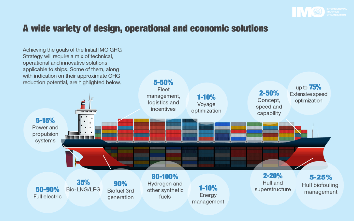 IMO advice on design, operational, and economic solutions for reducing emissions from ships
