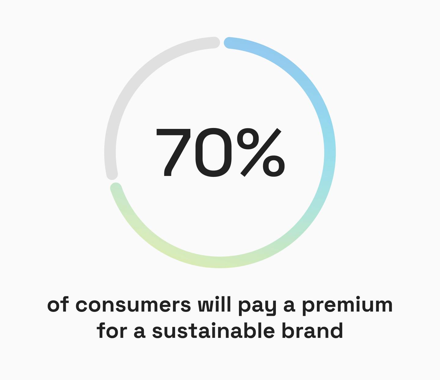 70% of consumers will pay a premium for a sustainable brand