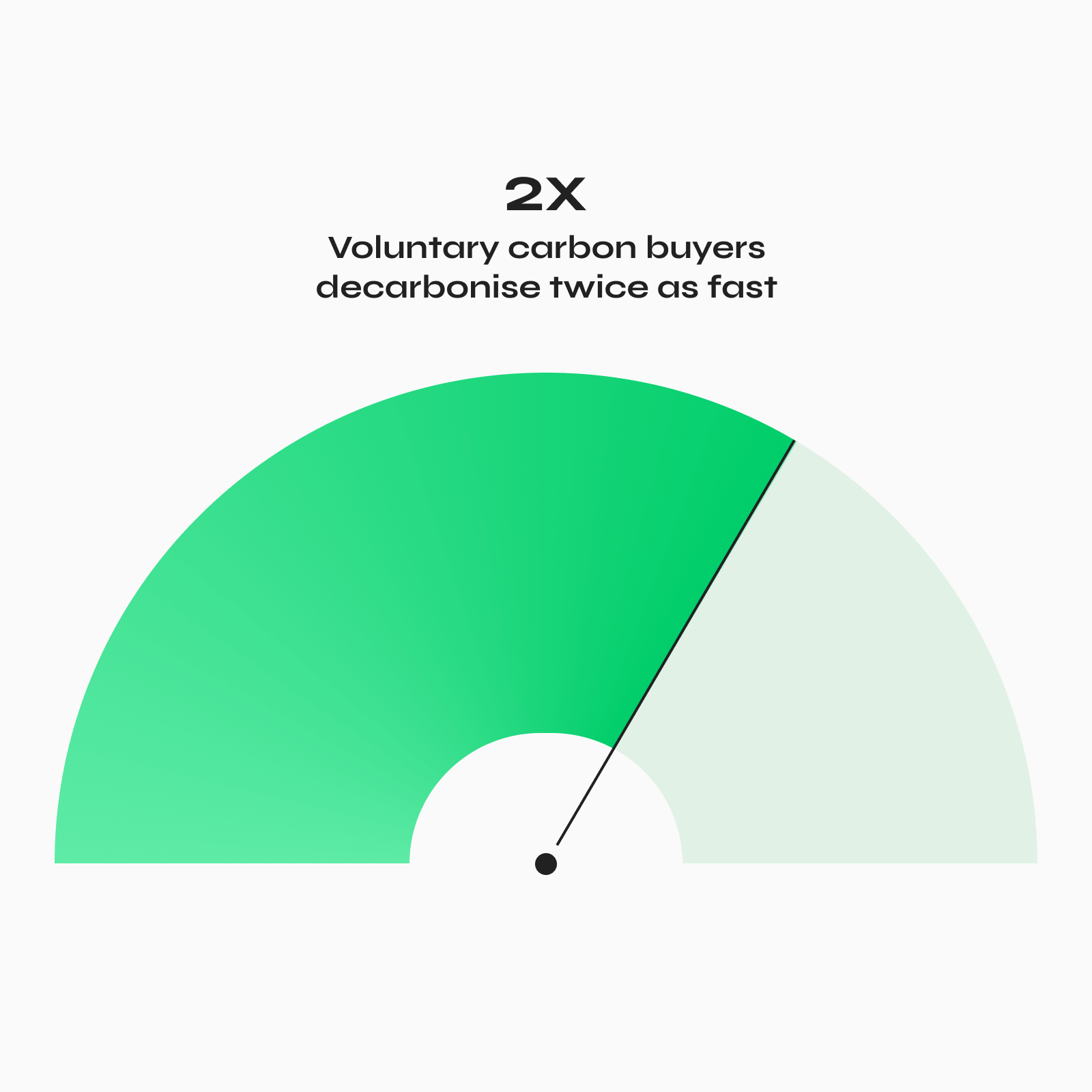 8 stats that show climate leaders are buying carbon credits