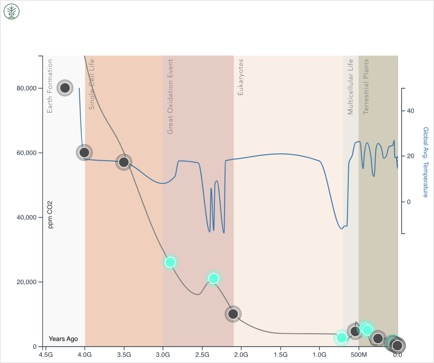 Snapshot from Living Carbon's deep time project, showing a graph of the earth's history