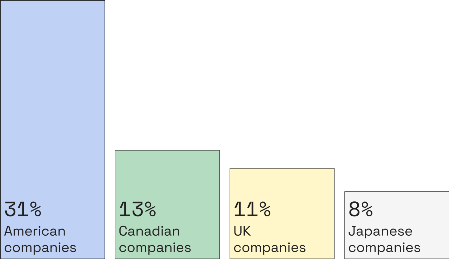 31% American companies, 13% Canadian companies, 11% UK companies, 8% Japanese companies