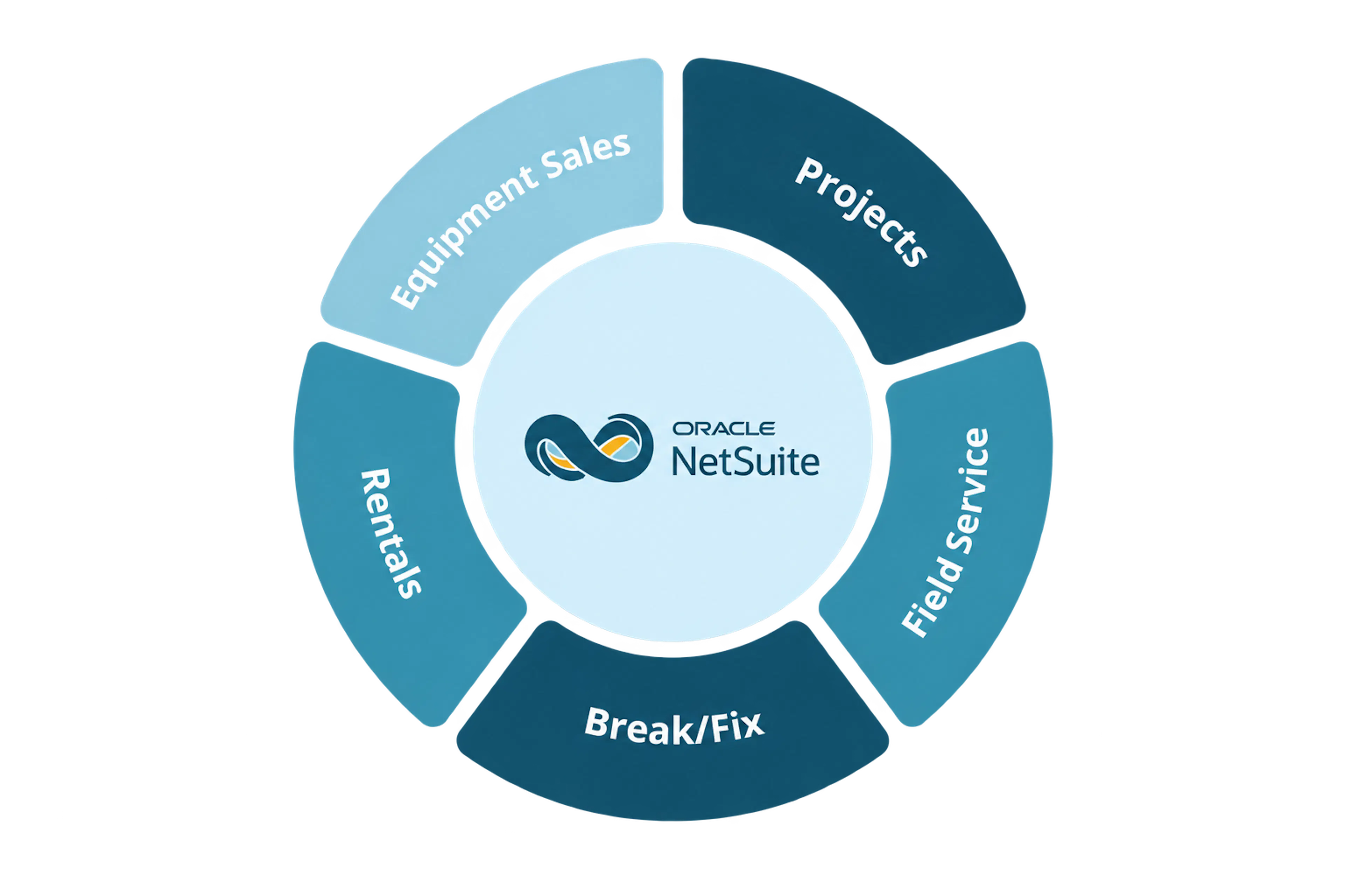Ring diagram of five revenue streams around a NetSuite core: equipment sales, projects, field service, break/fix, and rentals