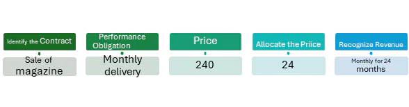 Five-step revenue recognition flow for a $240 magazine subscription recognized monthly over 24 months