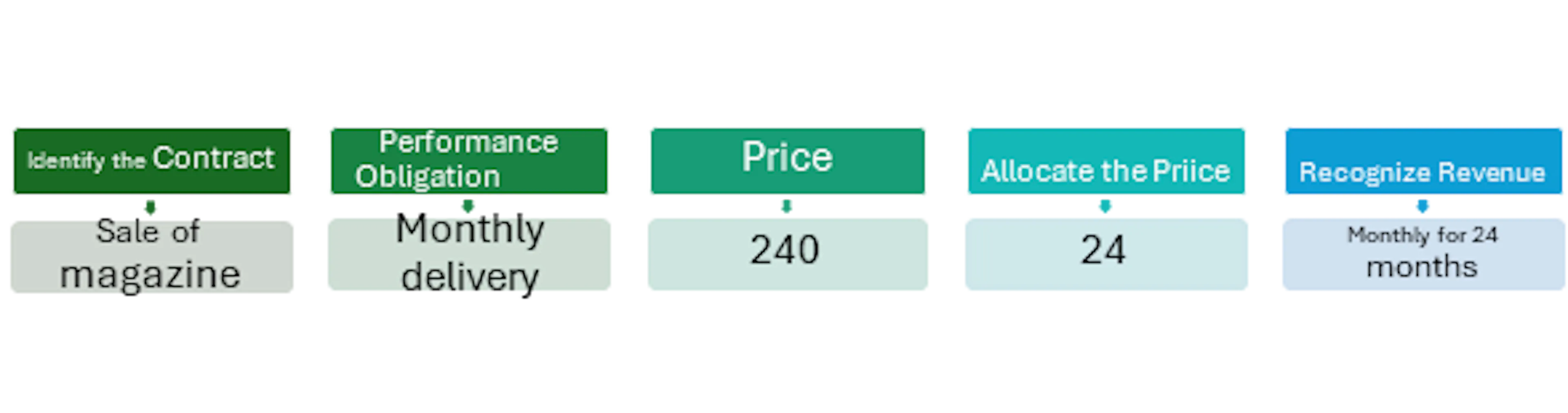 Five-step revenue recognition flow for a $240 magazine subscription recognized monthly over 24 months