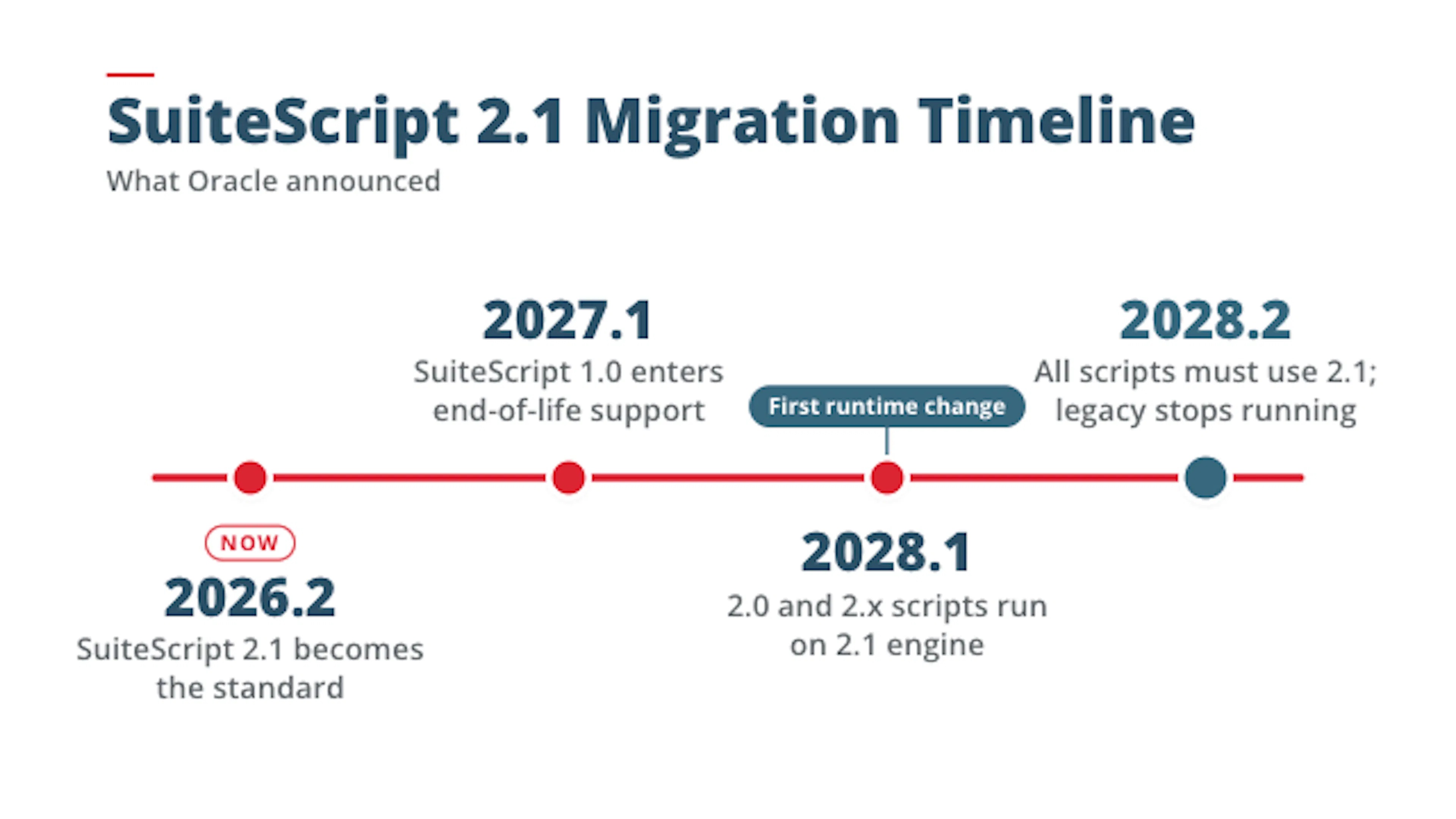 SuiteScript 2.1 Migration