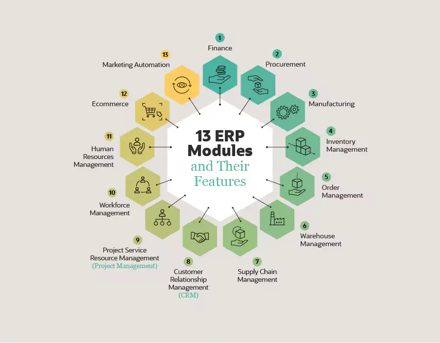 Infographic showing 13 foundational ERP software modules
