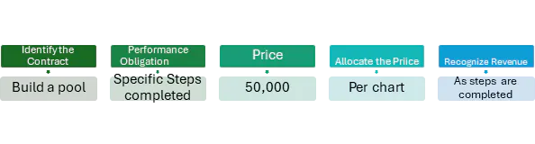 Five-step revenue recognition flow for a $50,000 pool build recognized as each step completes