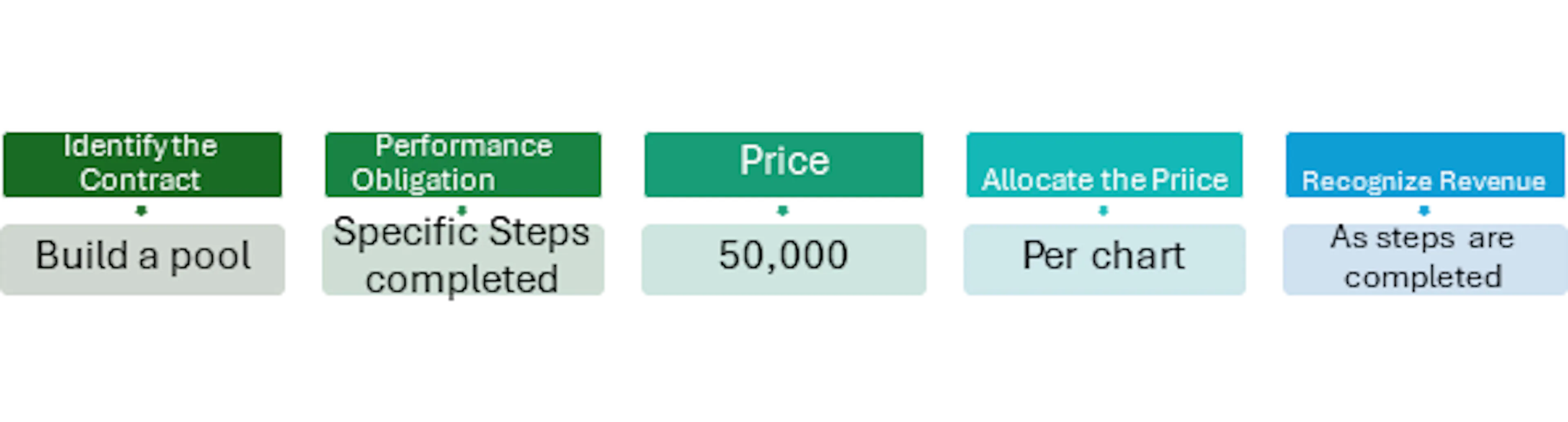 Five-step revenue recognition flow for a $50,000 pool build recognized as each step completes