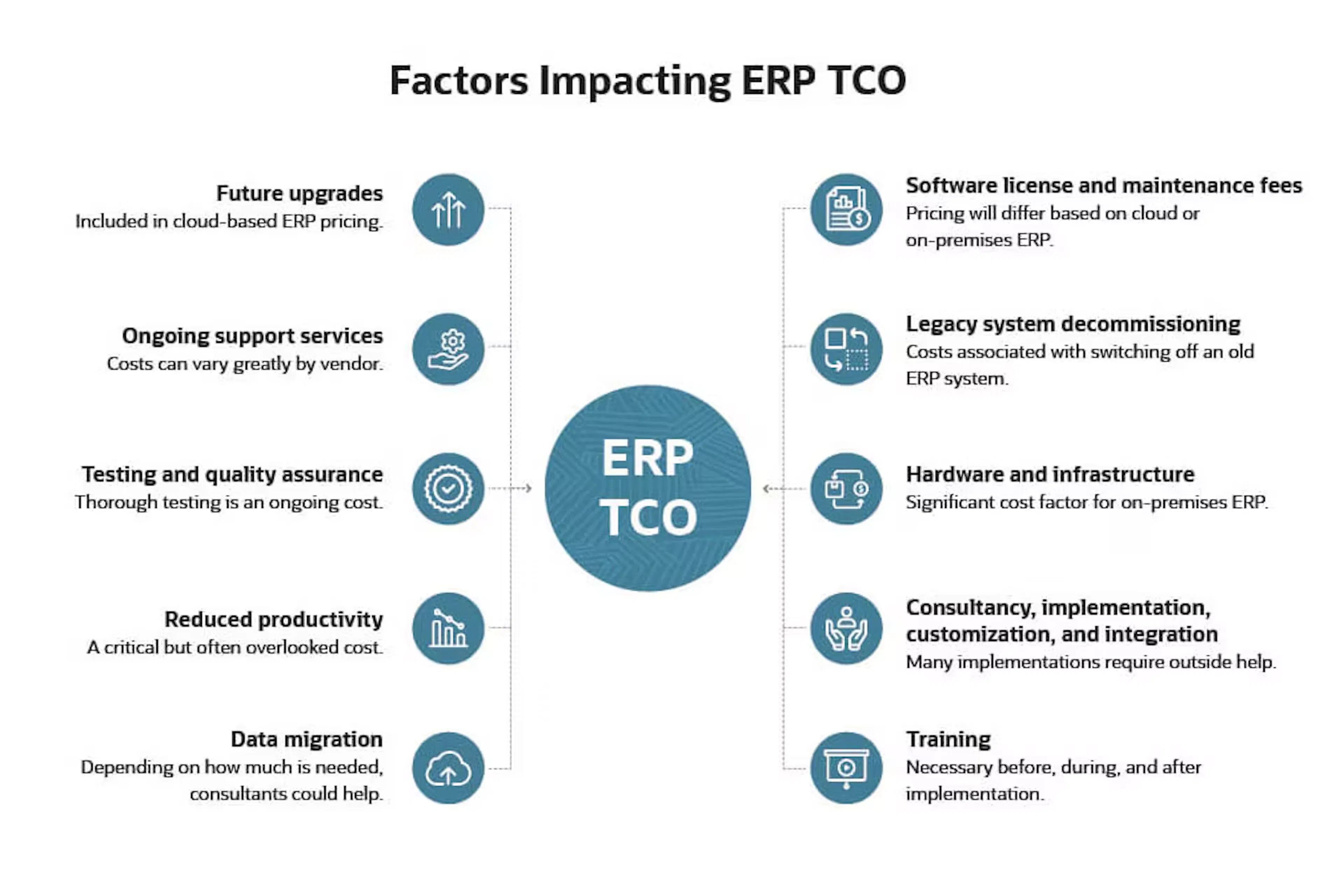 Infographic of the 10 cost categories that make up ERP total cost of ownership