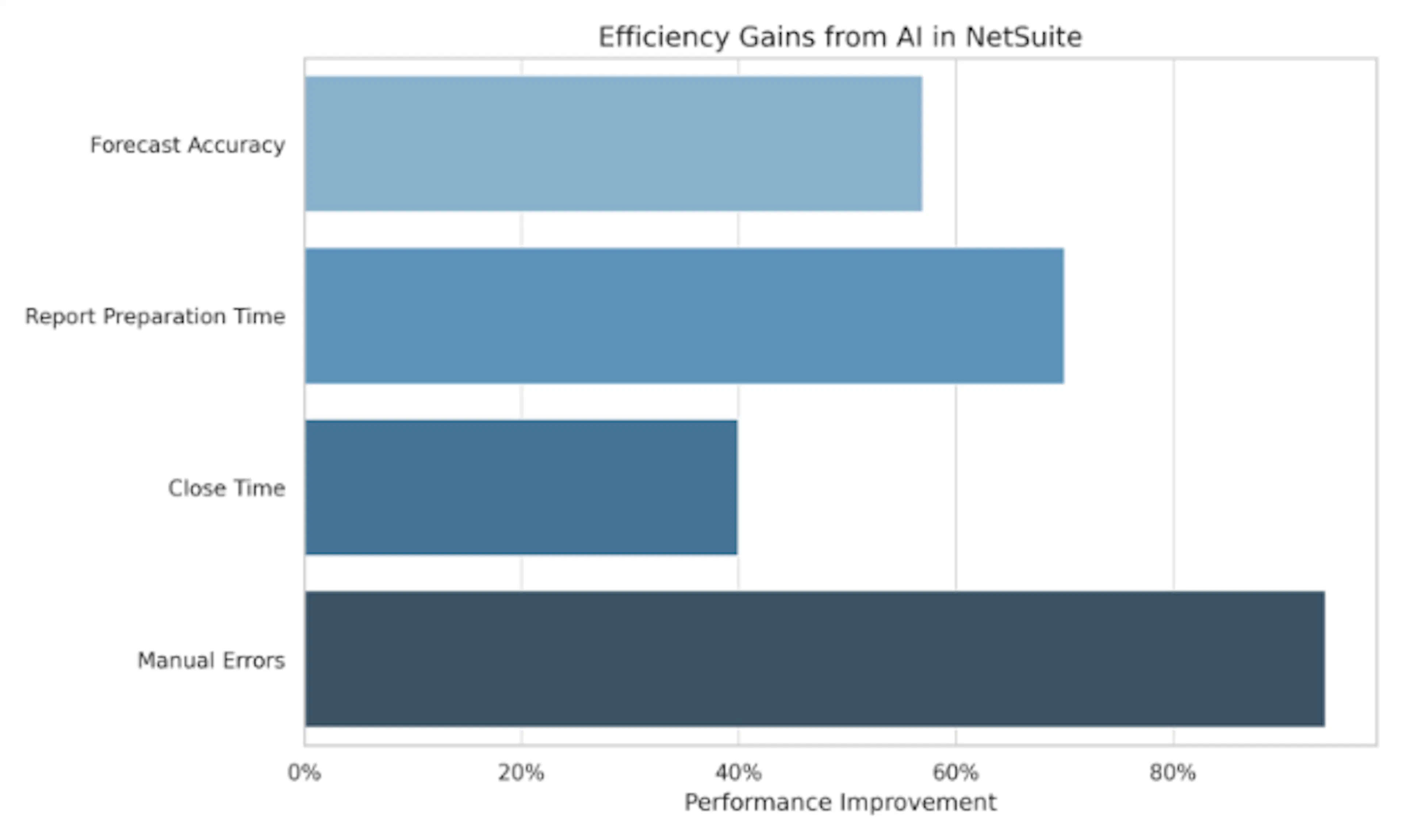 Bar chart of efficiency gains from AI in NetSuite: manual errors, report prep, forecast accuracy, close time