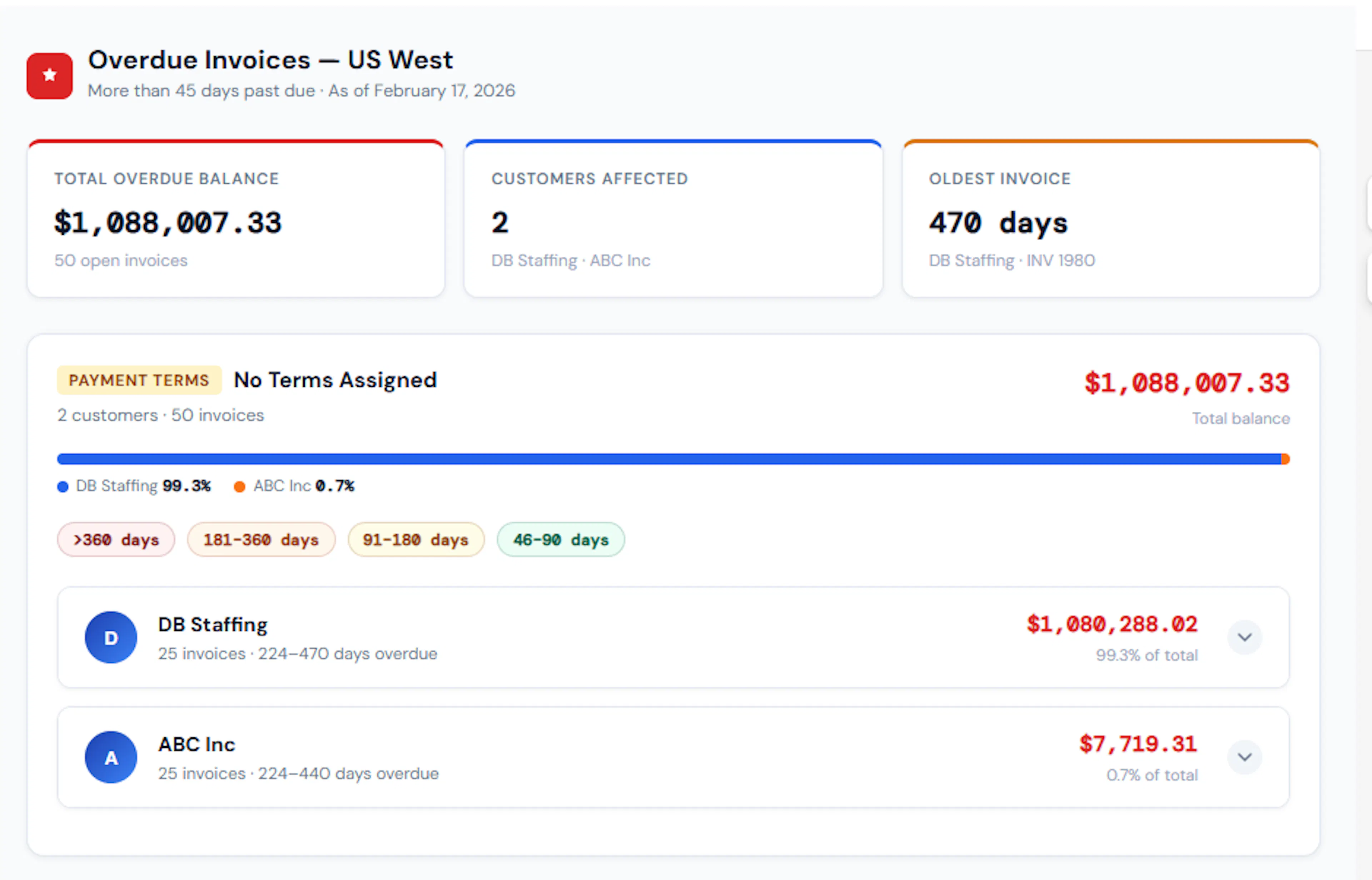 Overdue invoices dashboard for the US West subsidiary, grouped by payment terms