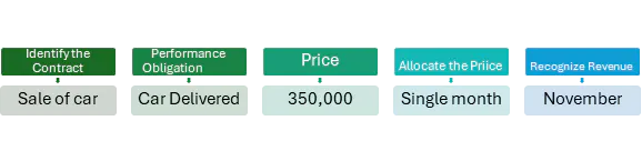 Five-step revenue recognition flow for a car sold on installments but recognized in November