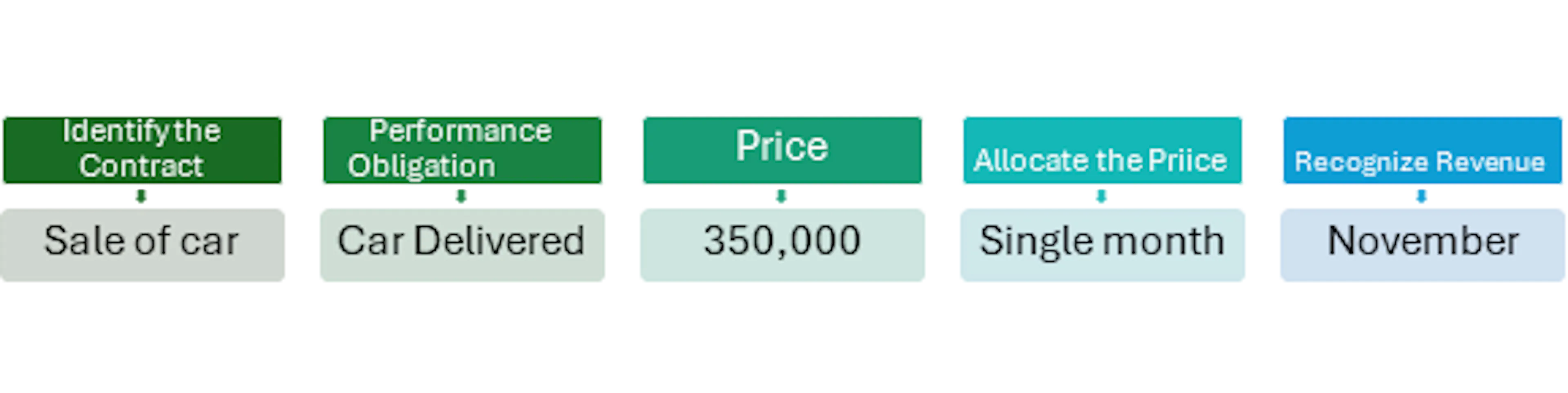 Five-step revenue recognition flow for a car sold on installments but recognized in November