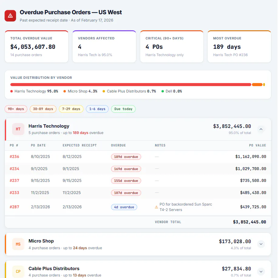 Overdue purchase orders dashboard for the US West subsidiary, grouped by vendor
