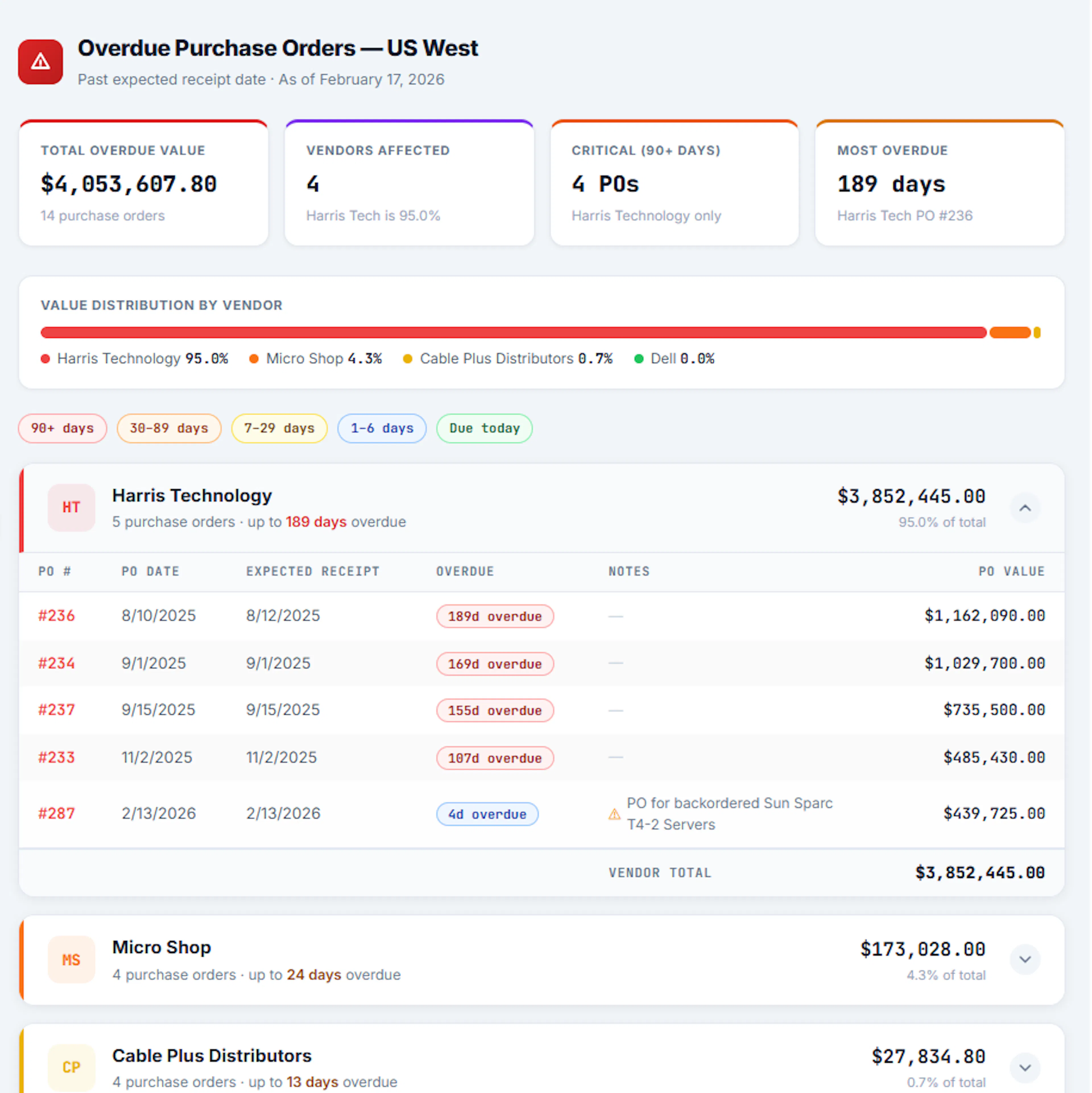 Overdue purchase orders dashboard for the US West subsidiary, grouped by vendor