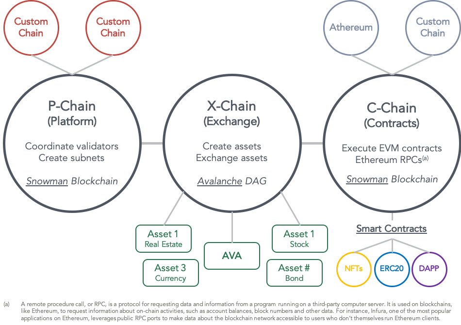 Avalanche's Architecture