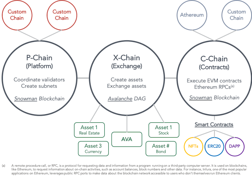 Avalanche's Architecture