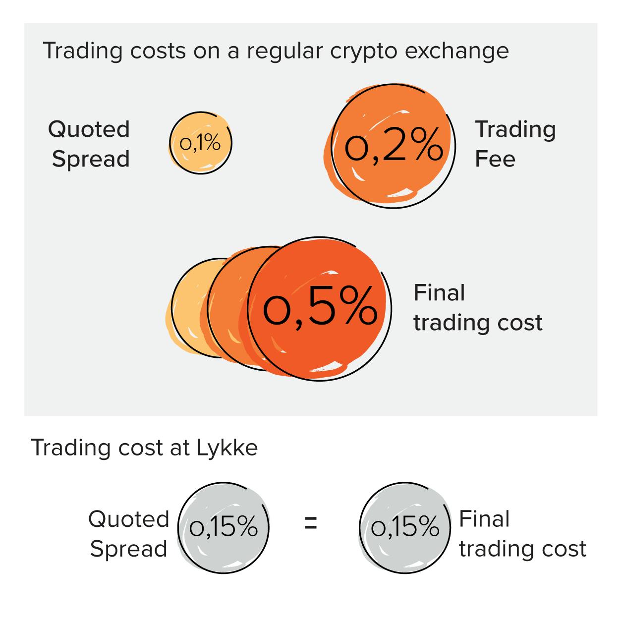 hogyan kezdjünk el kis befektetéssel bitcoinba kripto határidős kereskedés