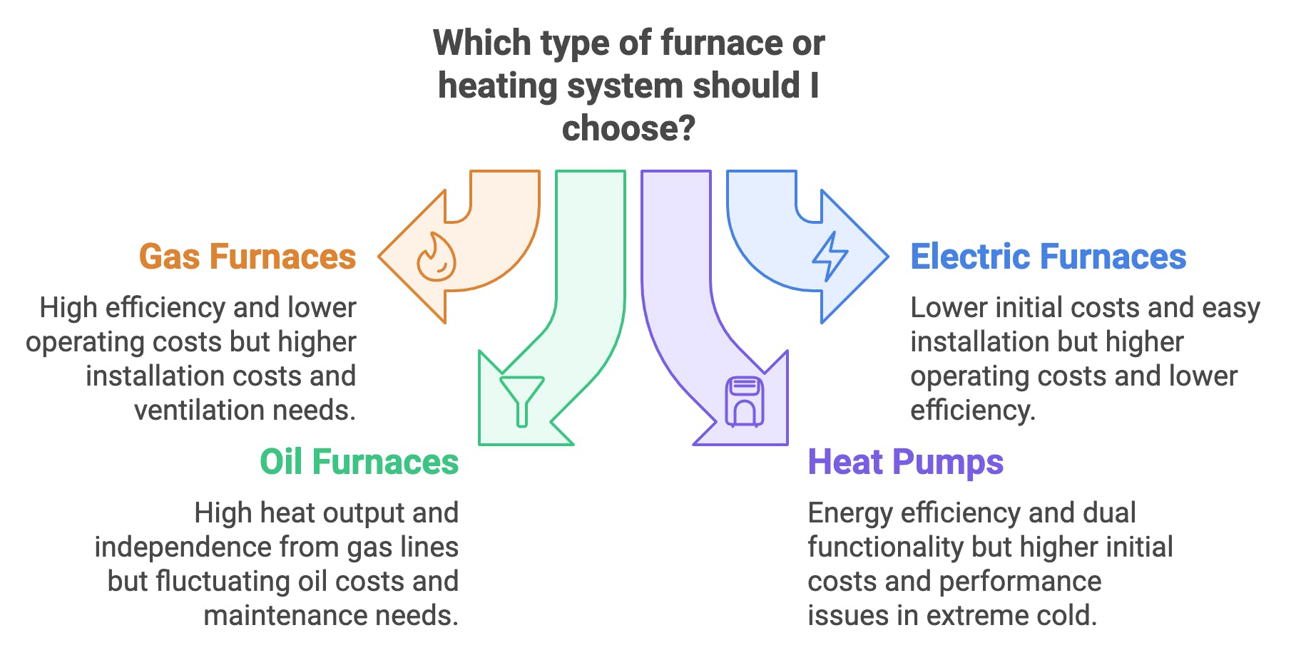 arrow diagram of which furnace to choose