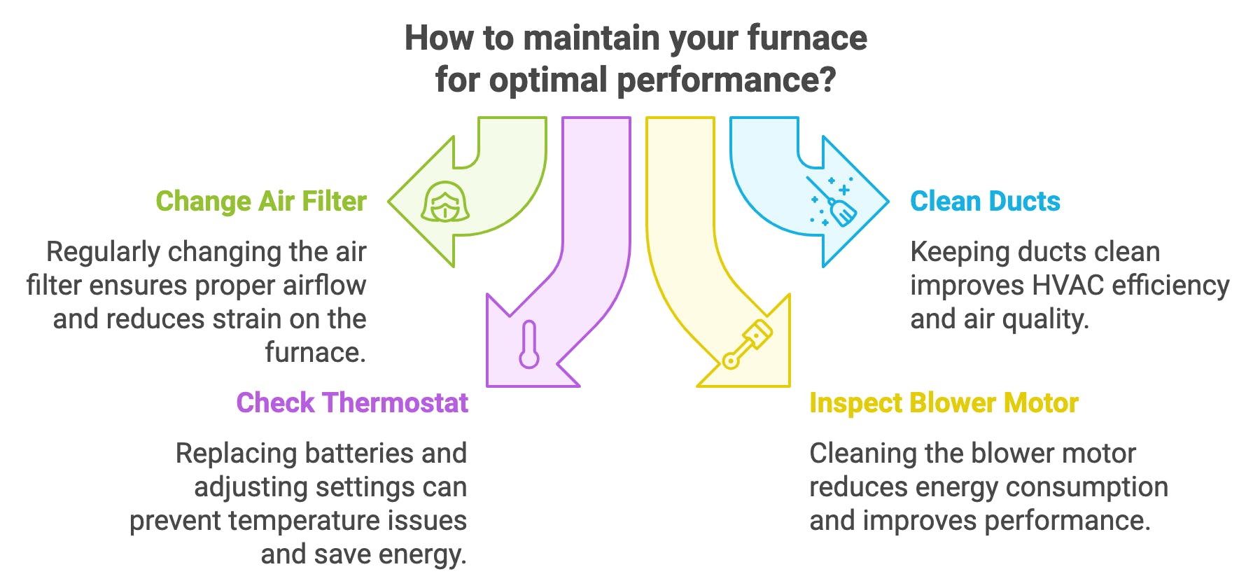 Diagram showing four furnace maintenance steps: change air filter, check thermostat, inspect blower motor, and clean ducts, each with its benefits.
