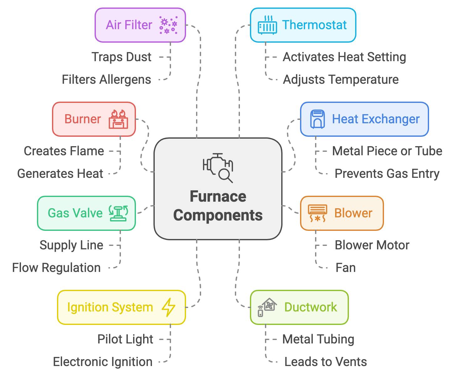 Mind map of furnace components showing eight key parts: air filter, thermostat, heat exchanger, blower, ductwork, ignition system, gas valve, and burner, each with their main functions connected to a central hub.