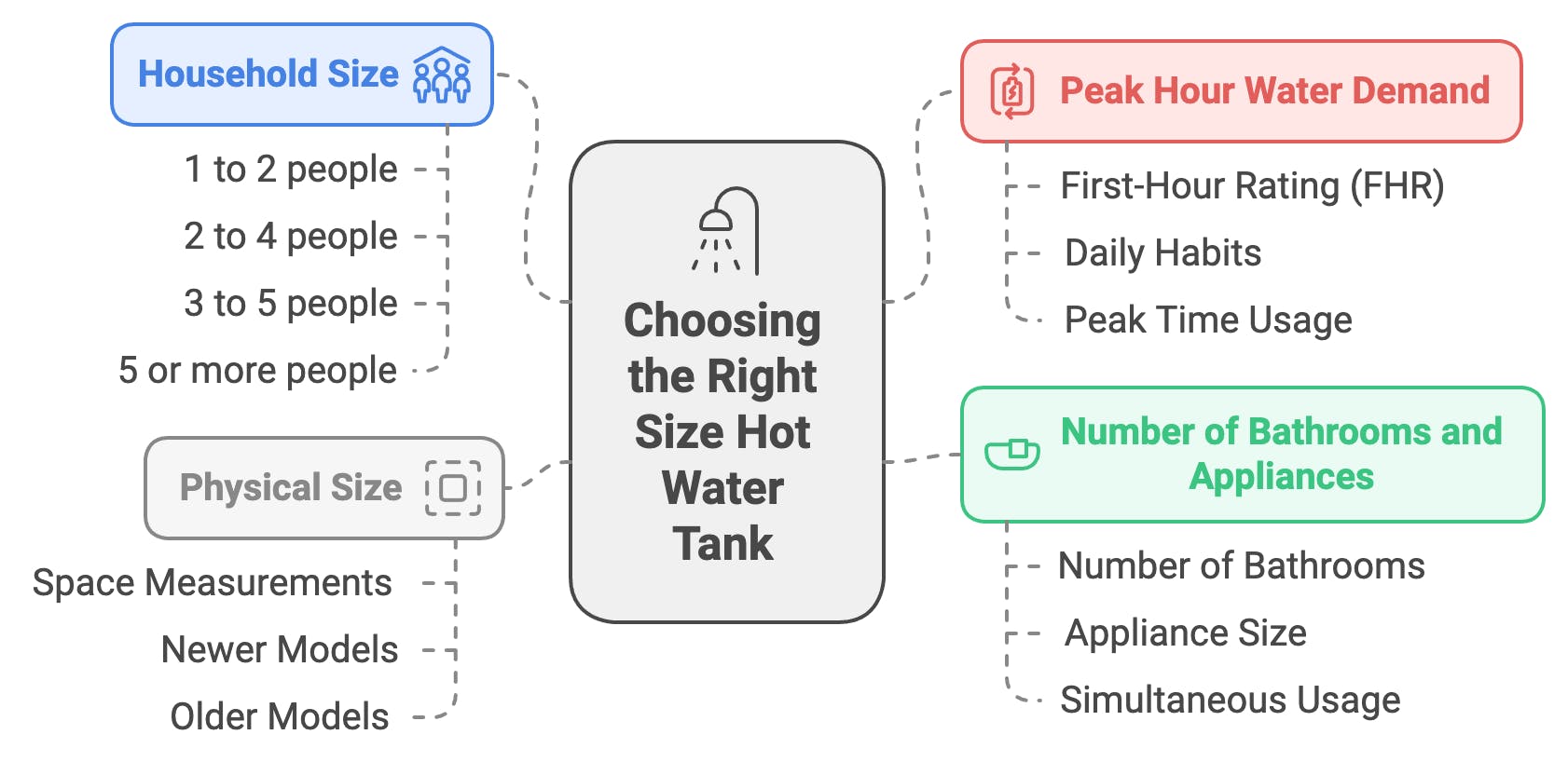 Mind map showing factors for choosing hot water tank size: household size, physical size, peak water demand, and number of bathrooms/appliances.