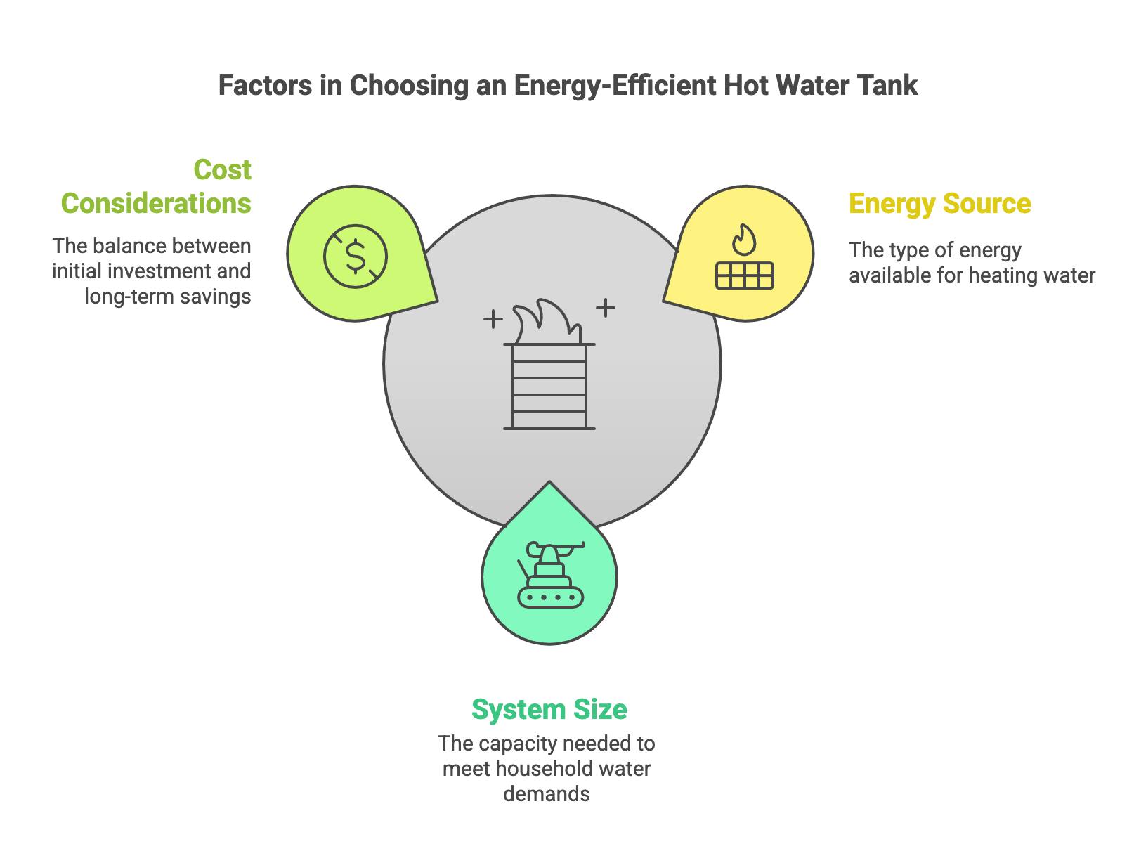 Infographic showing three factors for choosing a water heater: cost, energy source, and system size.