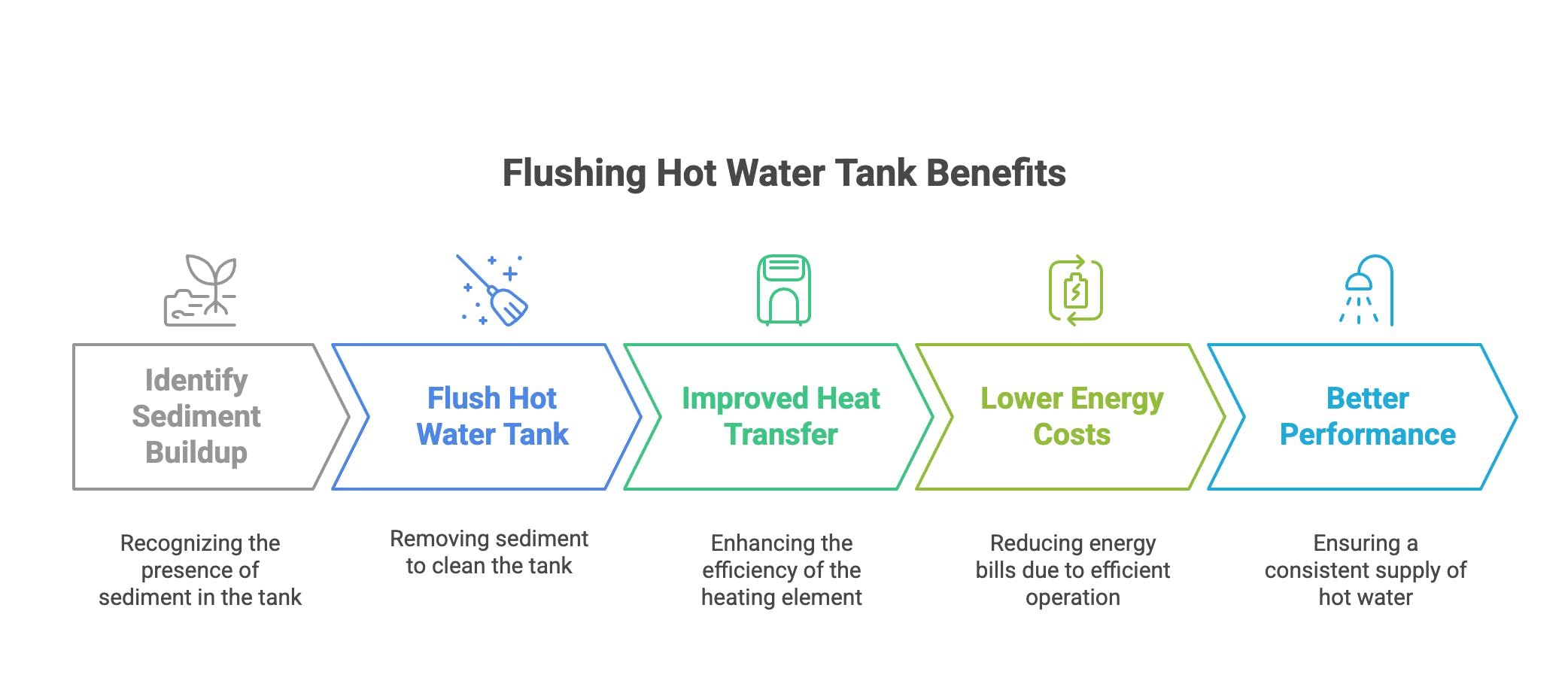 An infographic titled "Flushing Hot Water Tank Benefits" showing a five-step flow chart. The steps are: Identify Sediment Buildup, Flush Hot Water Tank, Improved Heat Transfer, Lower Energy Costs, and Better Performance. Each step includes a descriptive icon and a brief explanation.
