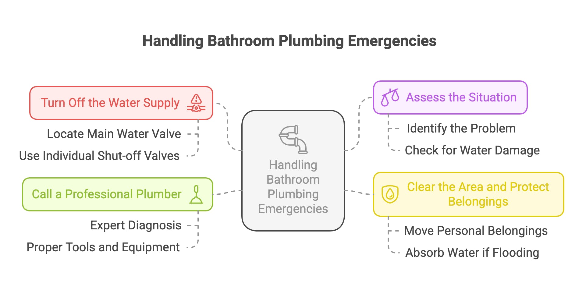 A mind map infographic titled "Handling Bathroom Plumbing Emergencies." It shows a central topic connected to four key actions: Turn Off the Water Supply, Assess the Situation, Clear the Area and Protect Belongings, and Call a Professional Plumber.