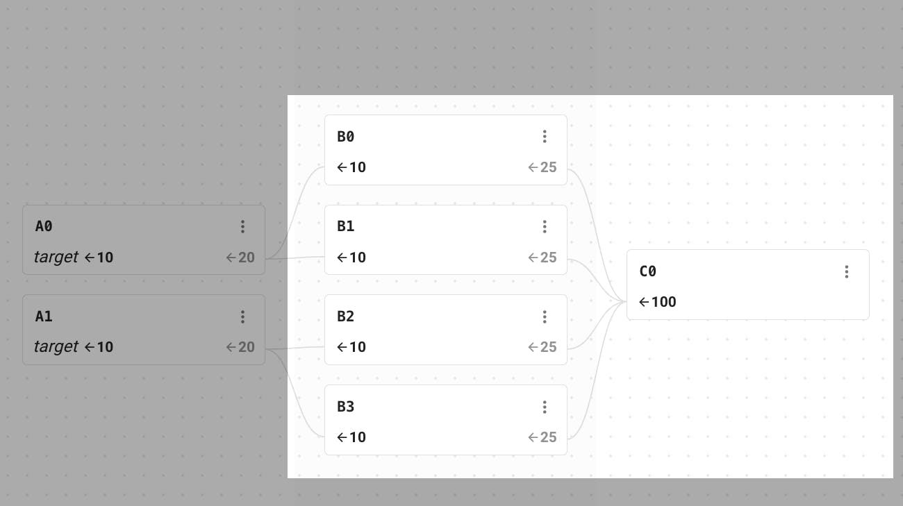 C0 will have 4 targets