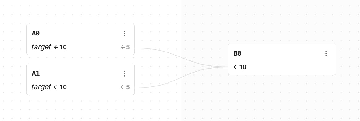 B0 is targeting 2 nodes, so will receive 2 targets