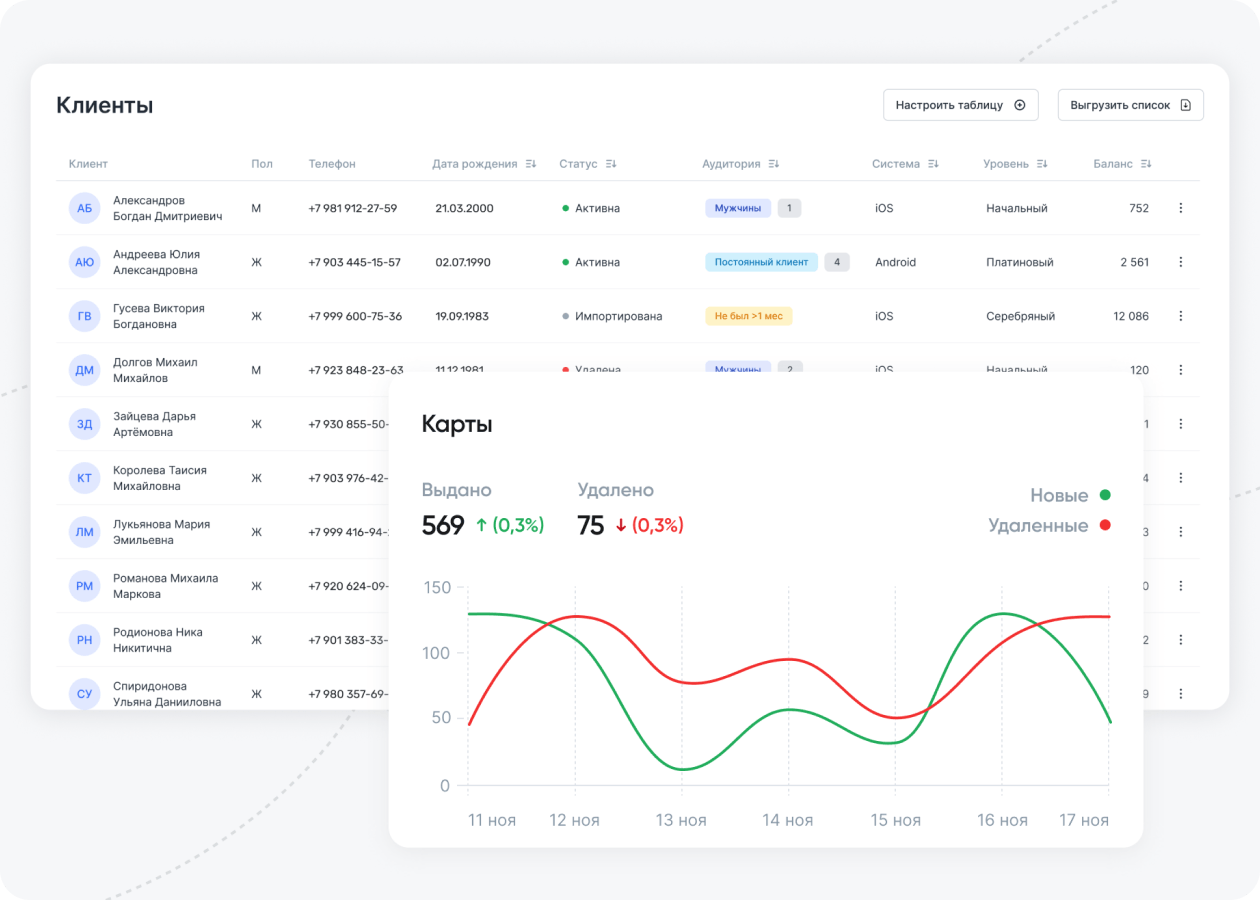Аналитка по пациентам медицинского центра