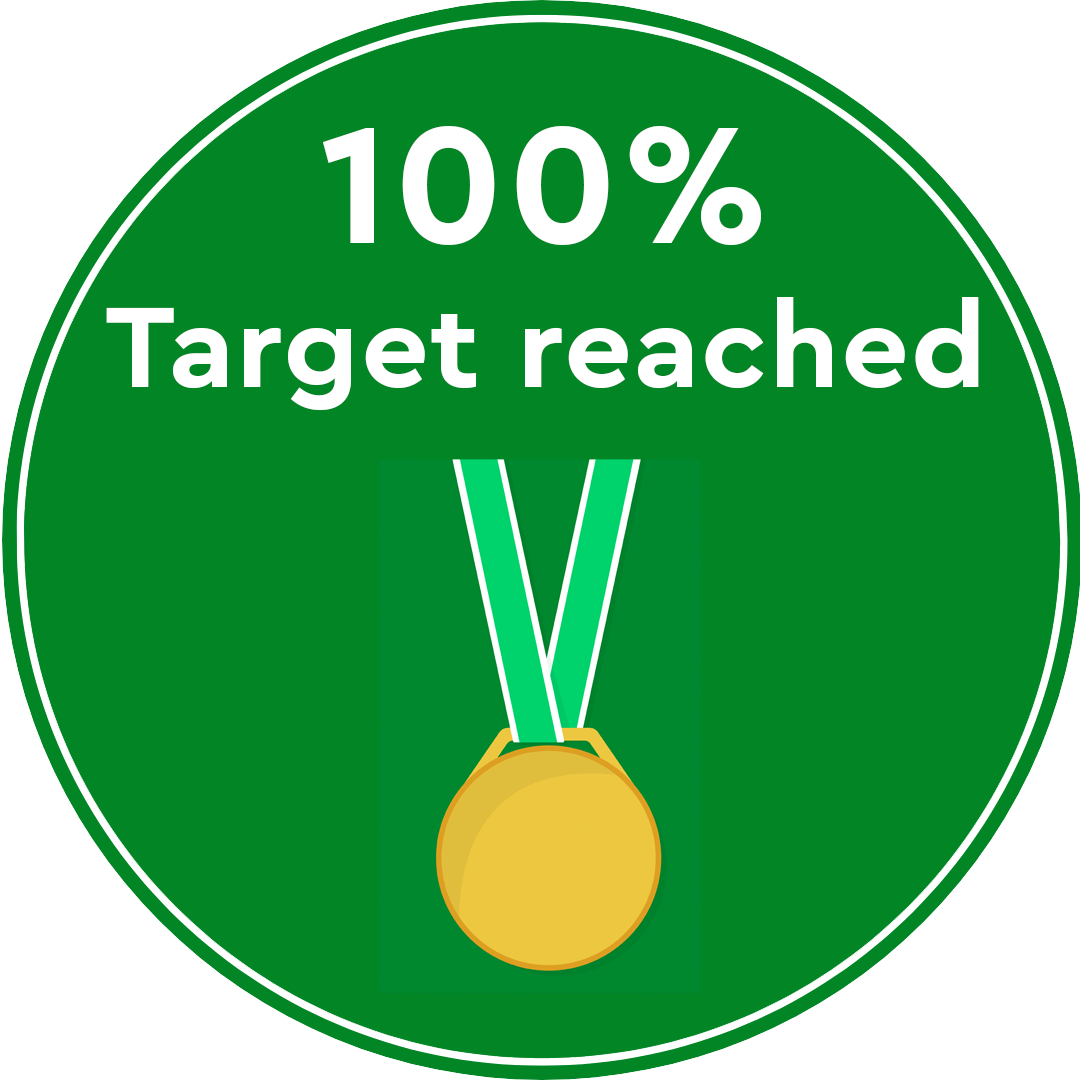 100% Target Reached