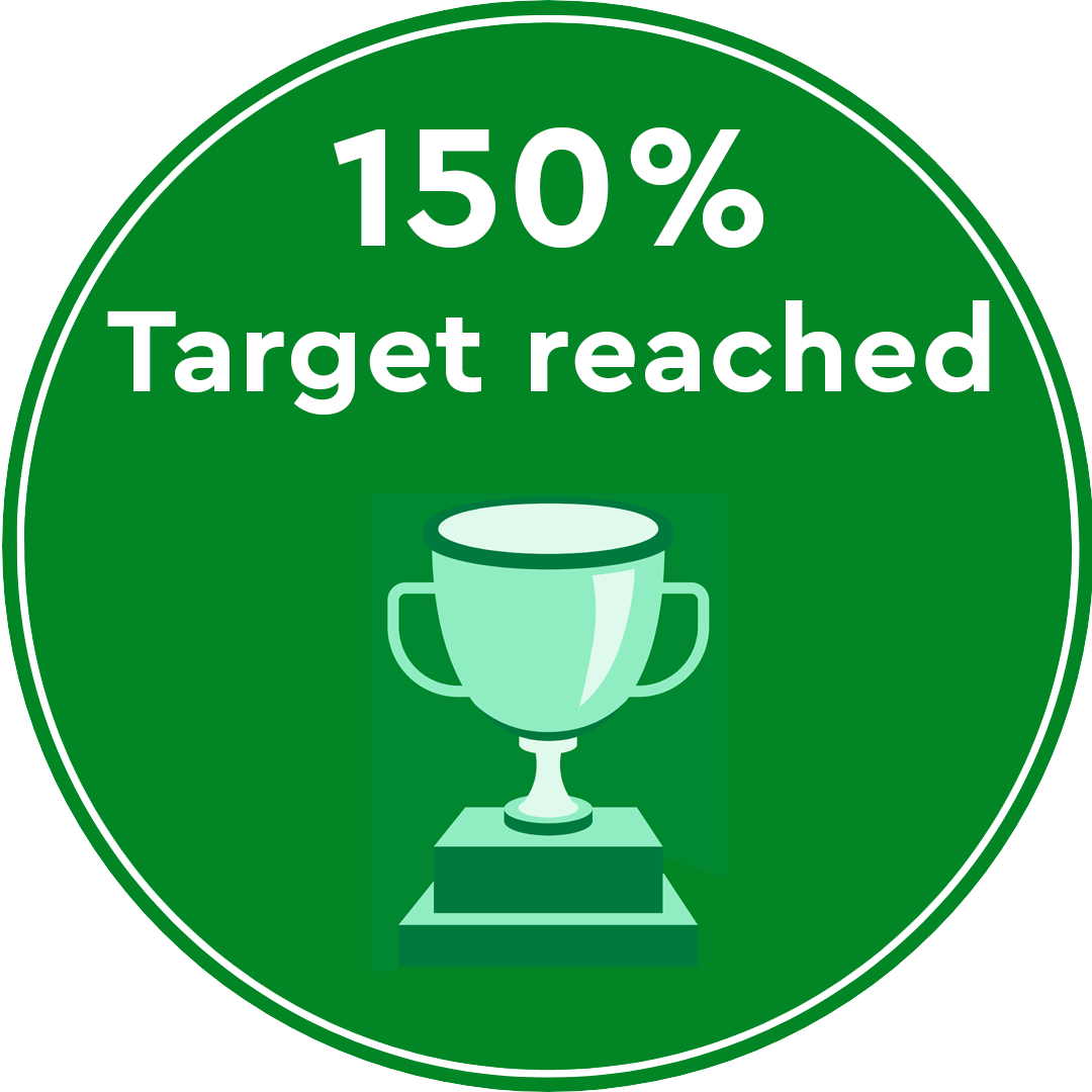 150% Target Reached