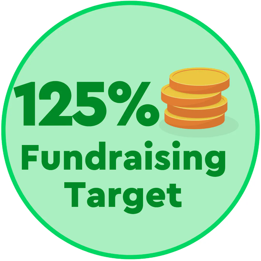 125% of fundraising target badge.