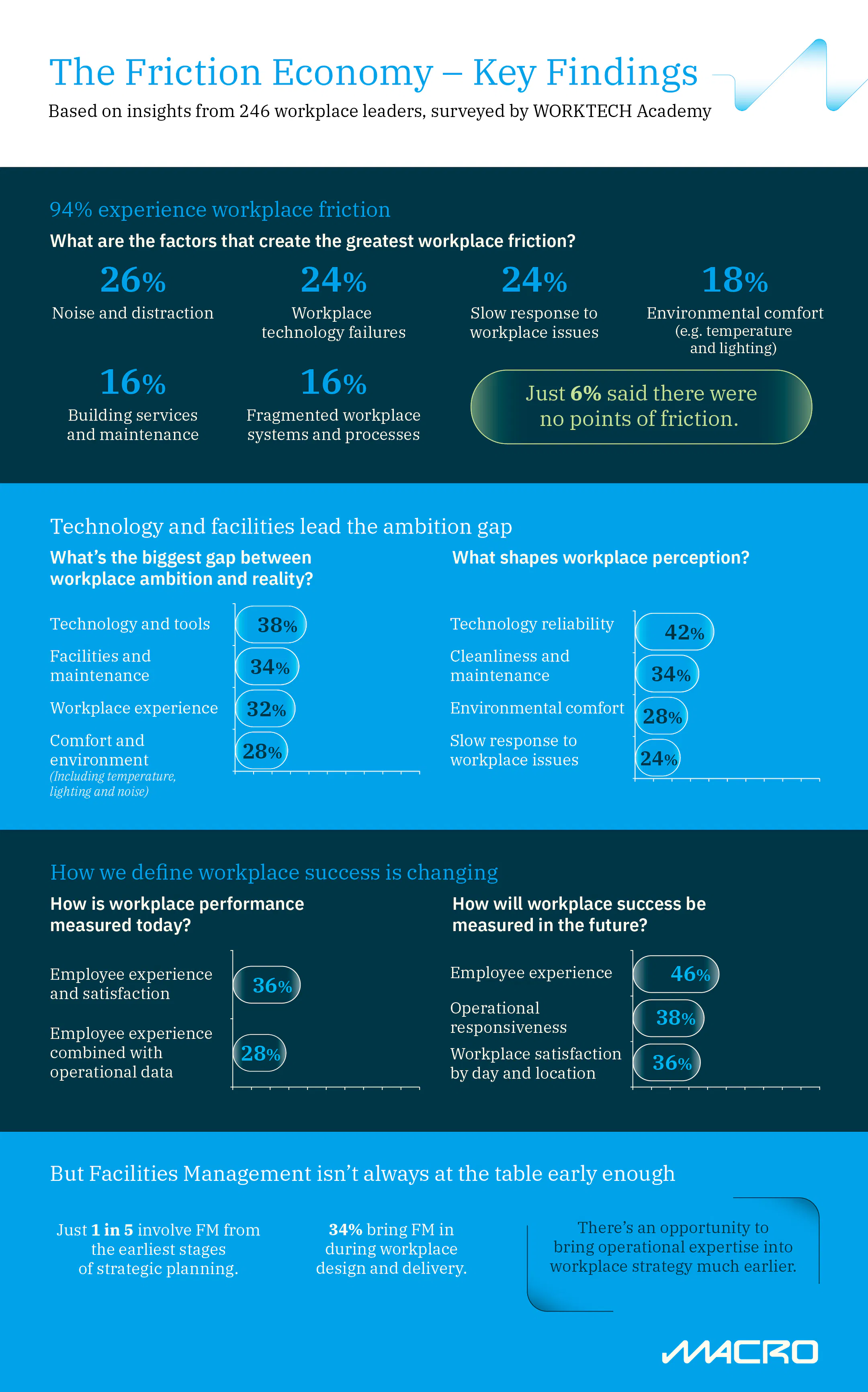 The Friction Economy - Key Findings
