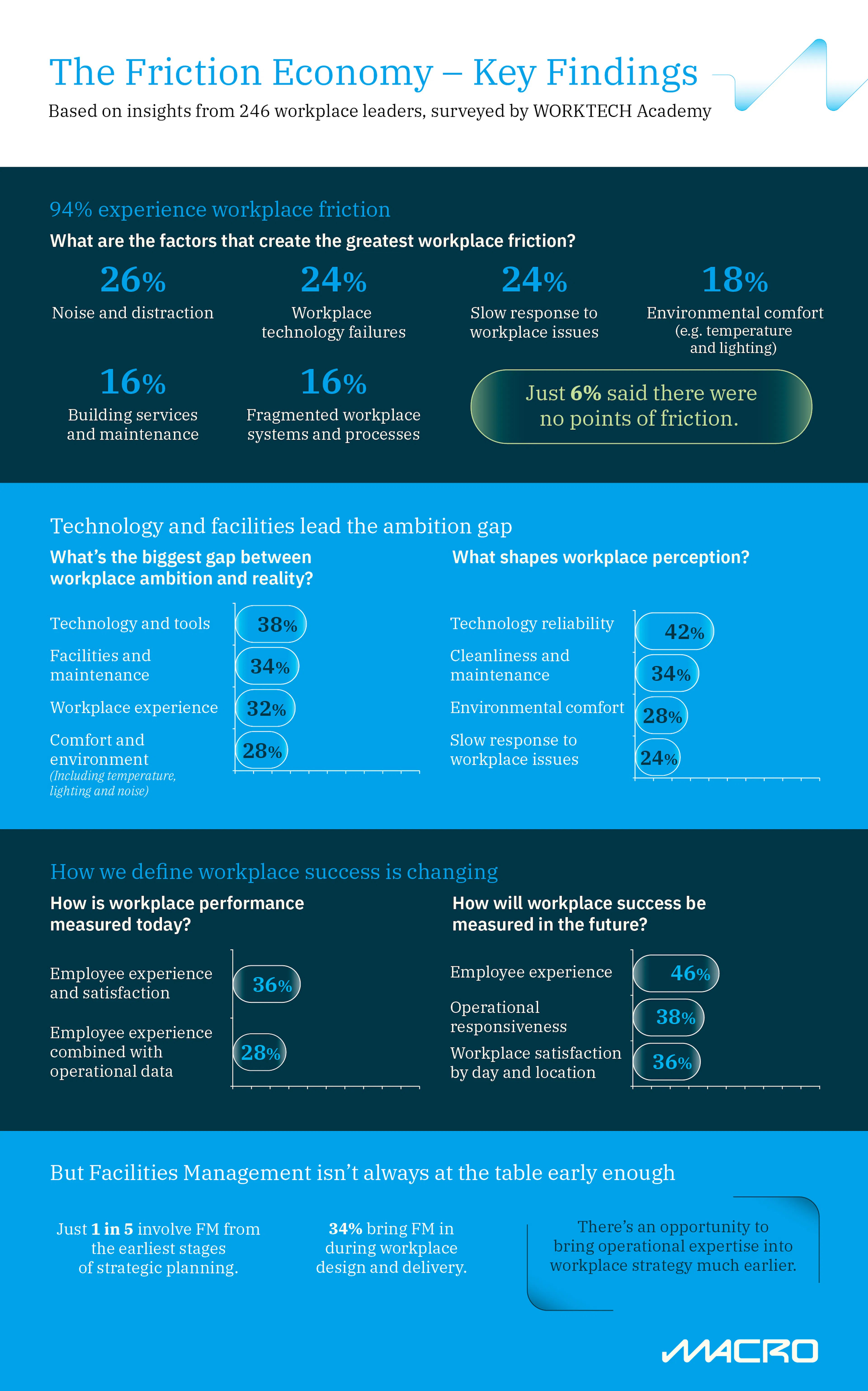 The Friction Economy - Key Findings